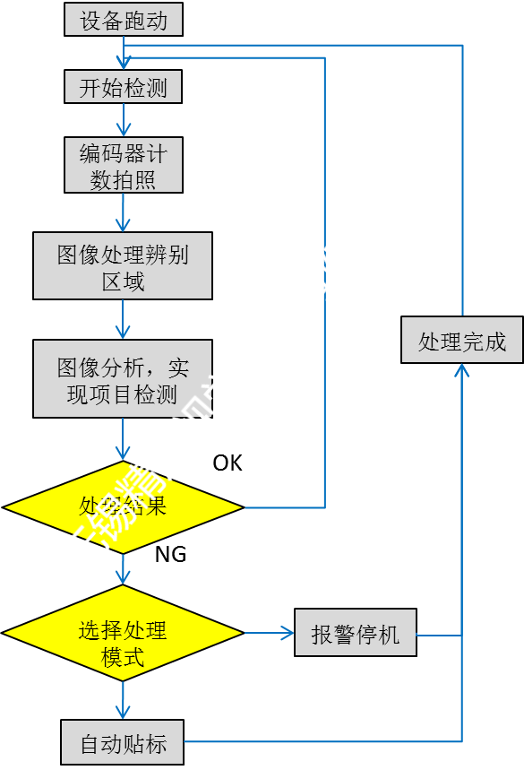 機器視覺在工業(yè)中的應(yīng)用