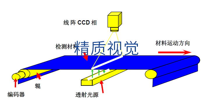  MVI織物緯密在線檢測系統(tǒng)-機器視覺系統(tǒng)